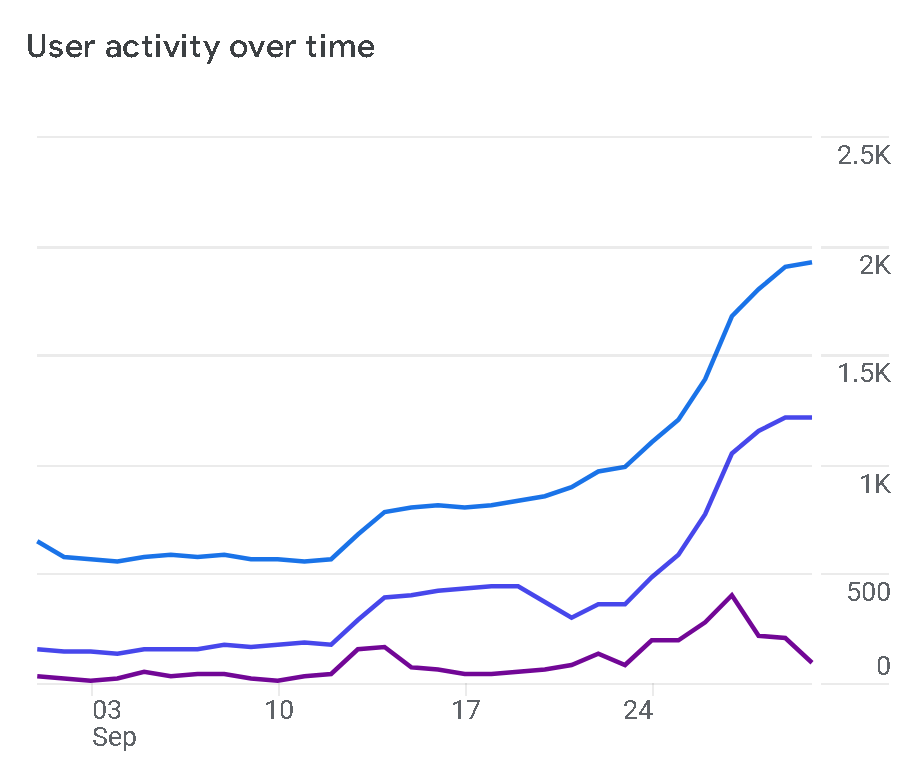 dropspot_io's tweet image. Let's talk about market share...

It has come to our attention that users look at this metric to determine the demand of an app or protocol - even before  trying out some apps.

In general, this is a fair deduction.

Market share is a good indicator of the overall usage &amp;amp; demand…