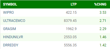 BE_Bazaar's tweet photo. 🟢#Nifty के #TopGainers 😎
#WIPRO #ULTACEMCO #Grasim #DRREDDY #Hamas #Israeli #StocksToBuy #FreePalastine #earthquake #GIFTNIFTY #BharatExpressBazaar #BEBazaar #Trending https://t.co/Idpud89pHZ