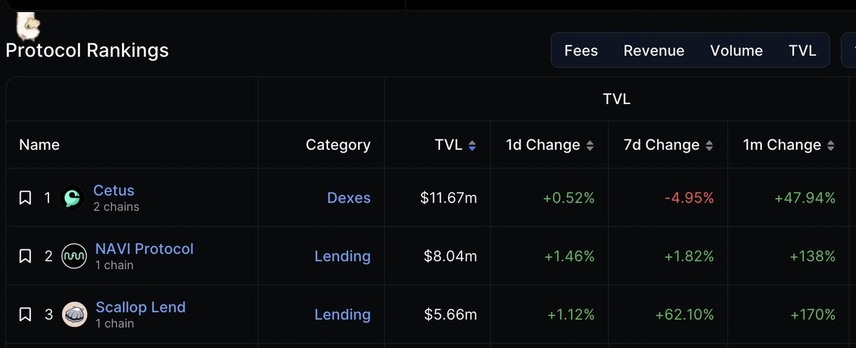 🌊Riding the wave to the top!

Don't sleep on Scallop, the most secure lending &amp; borrowing DeFi protocol on #Sui 🚀
