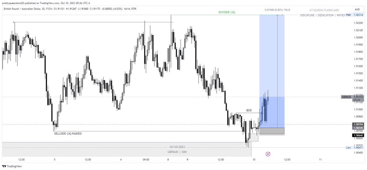 QueenTea__'s tweet photo. #GBPAUD TYPICAL ICT CLASSIC CONCEPT
PRICE LEFT FROM A DAILY BISI FILLED COMPLETELY π― SWEPT LIQUIDITY MULTIPLE TIMES AFTER A IOFED & CE ENTRIES THEN BROKE STRUCTURE LOOKING FOR A MOVE TO FILL & REPRICE THE DAILY SIBI
FROM IMBALANCE- IMBALANCE
#xauusd #eurusdanalysis #ictqueen #forexeducator #forexforbeginners #forextips #forexcoaching #forexlearning #ict #smc #dmartmoneyconcept #tradinganalysis #traderforex #tradingexpert #tradingguide #chartpatters #EURUSD #flippers #flipping #xauusd #eurusdanalysis #ictqueen #forexeducator #forexforbeginners #forextips #forexcoaching #forexlearning #ict #smc #dmartmoneyconcept #tradinganalysis #traderforex #tradingexpert #tradingguide #chartpatters #chartsnalysis #technicalanalysis #chartwork #innercircletrader #forexinvestment #icttrader #tradinglife #tradessetup #orderflow.
