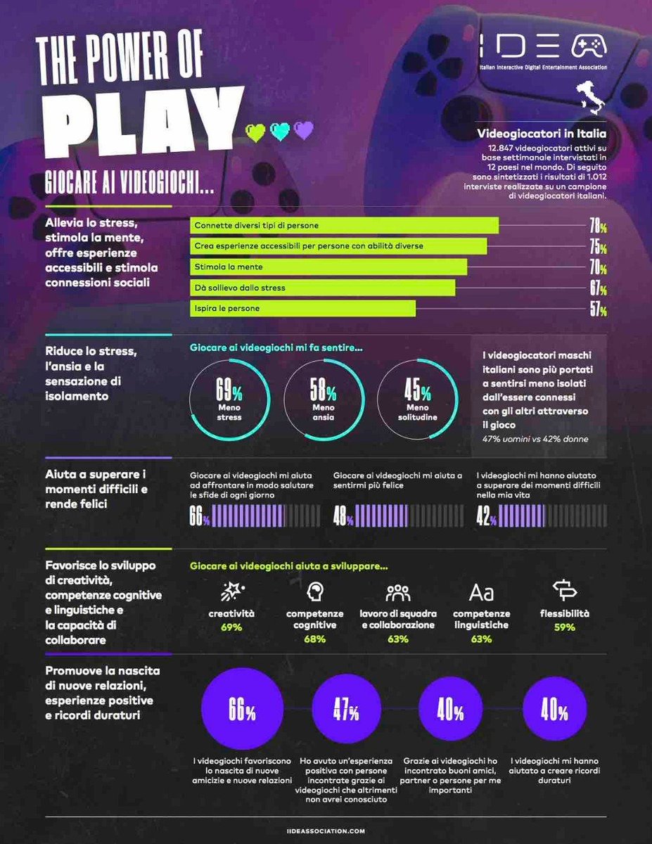 FolGames's tweet photo. #Videogiochi: per sette italiani su dieci aiutano a combattere lo stress
Il 58% degli italiani afferma che giocare ai videogiochi riduce l’ansia e il 45% la solitudine. Leggi lo studio: https://t.co/EjaYsffzxU https://t.co/LE2SECrbUH