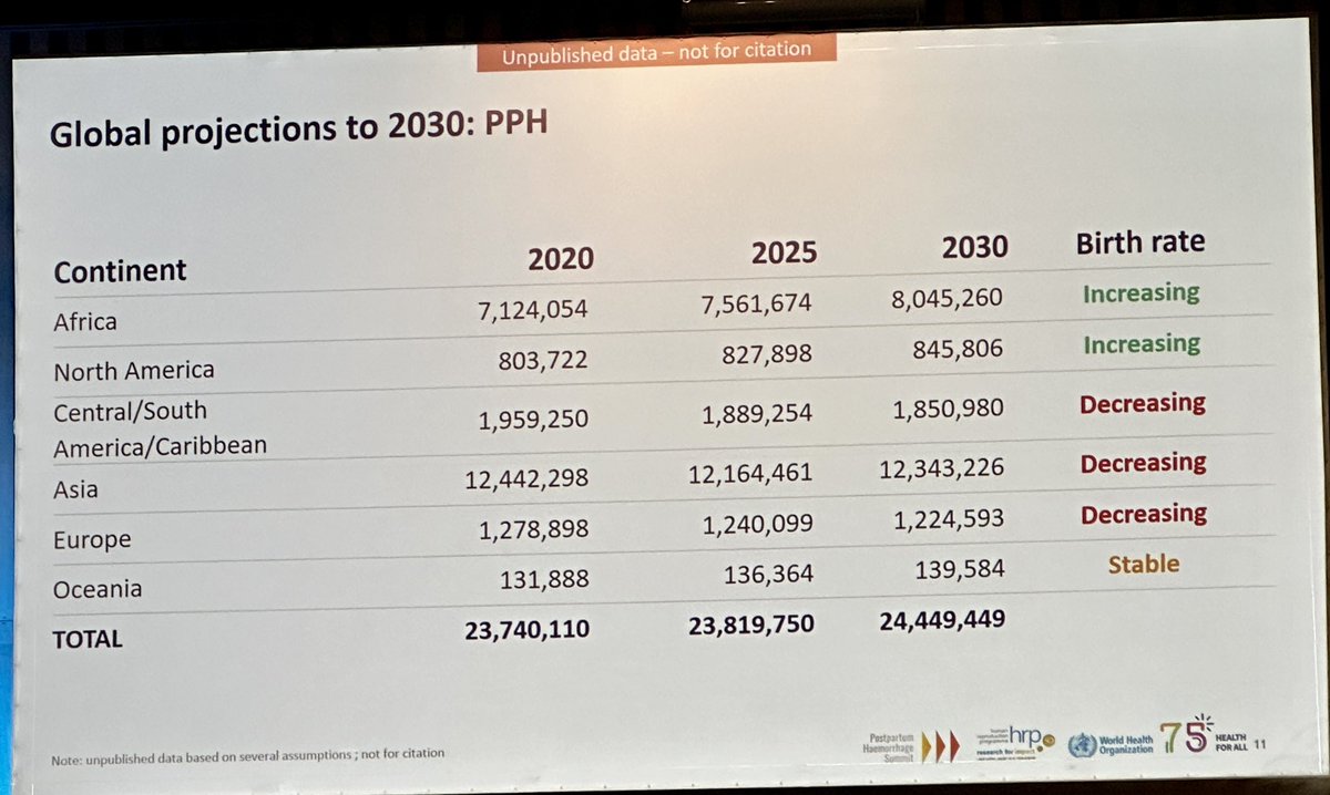 PPH mortality projections are sobering. Every data point is a mother, daughter, sister, aunt. We have to do better. #FIGO2023 @WHO