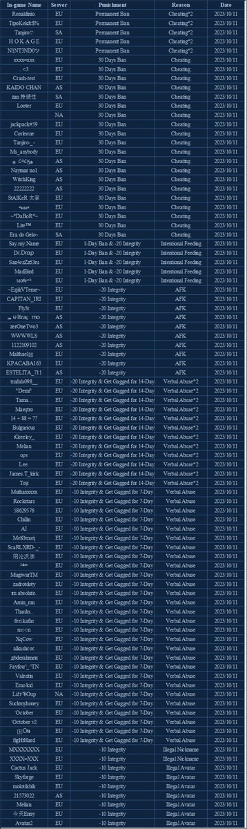 Dear Players,
The following accounts have been punished for extreme behaviors or using illegal programs
Once you find any negative in-game behaviors, please report to Help Center along with Screenshots and Replay ID. GM will check on them and take action! 
#Punishment