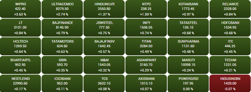 BE_Bazaar's tweet photo. 🟢#SensexHeatmap
🔶#Sensex के शेयरों में जोरदार तेजी
#NSE #BSE #ShareBazaar #StocksToBuy #GIFTNIFTY #Hamas #Israeli #GIFTNIFTY #BharatExpressBazaar #BEBazaar #Trending https://t.co/CmgGf96MJX