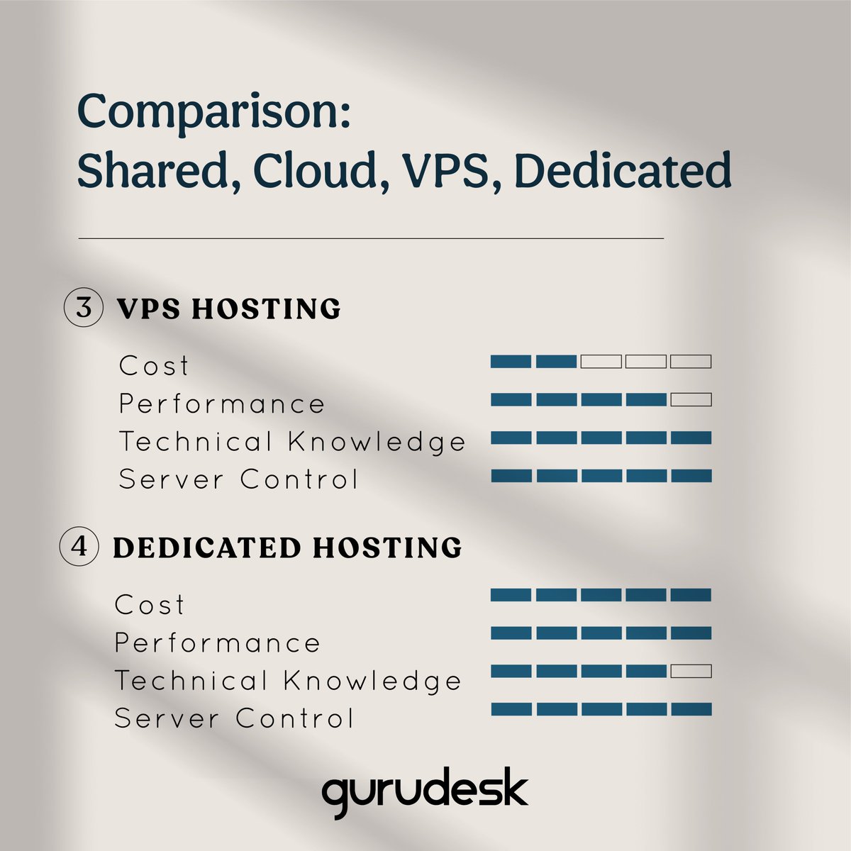 Choosing your hosting provider might start out confusing, but that's literally what we're here for - to simplify it! Here's a quick comparison

#Hosting #WebHosting #GuruDesk