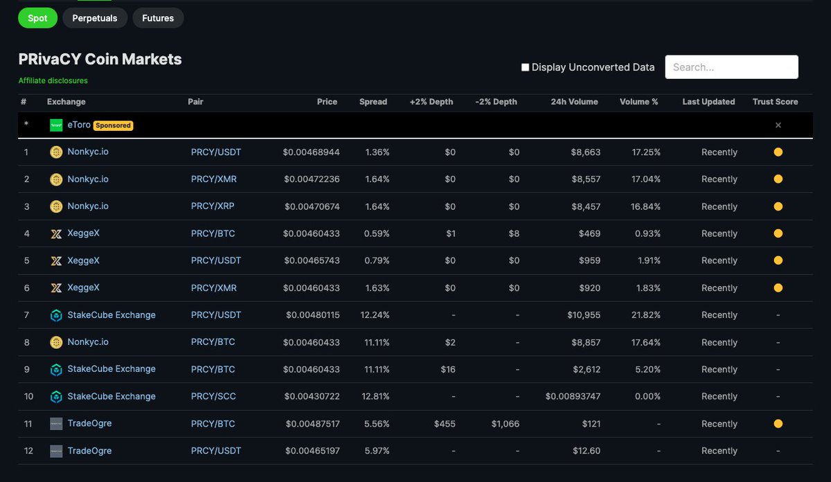 coingecko.com/en/coins/prcy-…

🚀 Tracking for PRivaCY coin is now fully online on @Coingeko ! Stay updated and keep an eye on its progress.

#PRivaCYcoin #CoinGecko #PRCY $PRCY #PRivaCY
