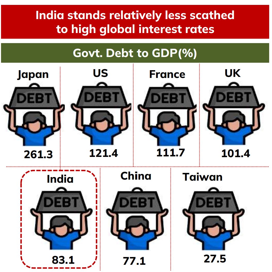 Govt. Debt to GDP ratio. India Stands relatively better with 83.1%. While US stands at 121.4%  and Japan alarmingly 261.3% . Thanks to <a href="/ICICIPruMF/">ICICIPruMF</a>  for sharing the data.