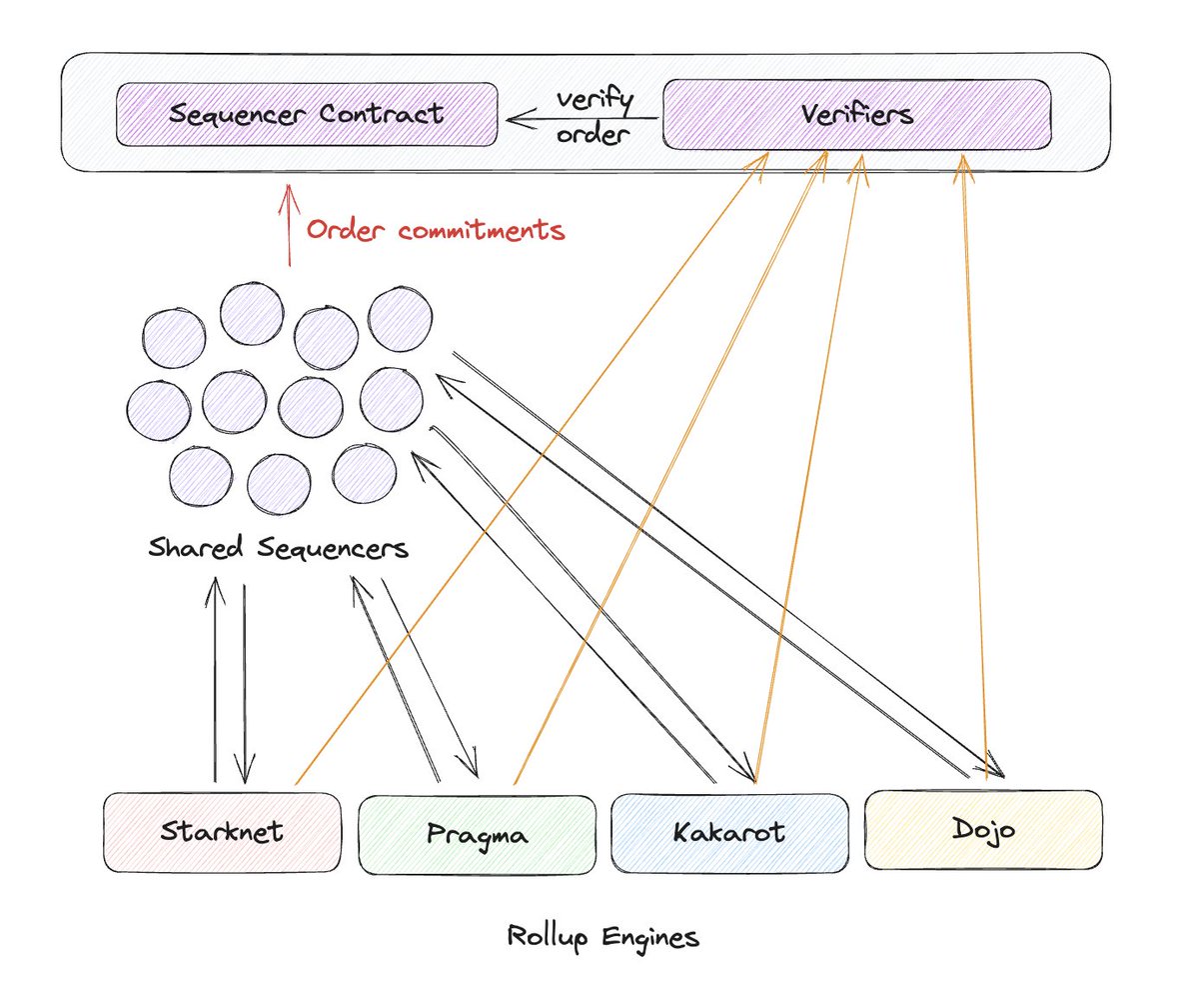 Have been working on a shared sequencer design for <a href="/Starknet/">Starknet 🐺🐱</a> and <a href="/MadaraStarknet/">Madara Starknet</a> for a while now. Drafted my thoughts and created a proposal on the Starknet forum. Looking forward to get more feedback from the community!

community.starknet.io/t/shared-seque…