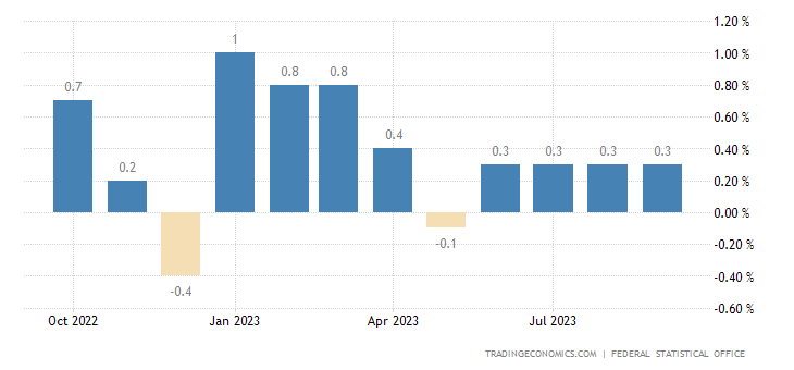 TodayEconomic's tweet photo. #ألمانيا - معدل التضخم (الشهري)
السابق 0.3%
المتوقع0.3%
الحالي 0.3%
#ألمانيا - معدل التضخم (السنوي)
السابق 4.5%
المتوقع 6.1%
الحالي 4.5%
#ألمانيا - مؤشر أسعار المستهلك CPI
السابق 117.5
الحالي 117.8
#inflacion https://t.co/o9gNqTan5m