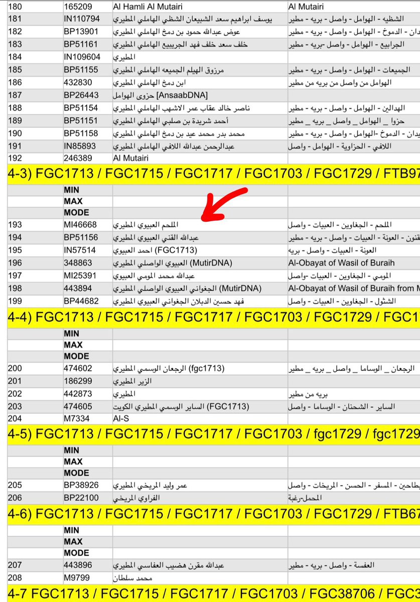 majed_al3aithe's tweet photo. @mmajedho @M05Gu ال ملحم اهل الحسا ونعم فيهم بس ماهم مطران
وهم اسرة متحضره عددها كبير وعلى السلاله E ولها تاريخ في الاحساء
اما الملحم شيوخ الجغاوين من العبيات من مطير فهم اسرة صغيرة العدد بدويه ونتائجهم مع ابناء عمومتهم 1713 https://t.co/Yc9sA4UeR2