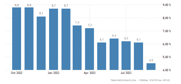 TodayEconomic's tweet photo. #ألمانيا - معدل التضخم (الشهري)
السابق 0.3%
المتوقع0.3%
الحالي 0.3%
#ألمانيا - معدل التضخم (السنوي)
السابق 4.5%
المتوقع 6.1%
الحالي 4.5%
#ألمانيا - مؤشر أسعار المستهلك CPI
السابق 117.5
الحالي 117.8
#inflacion https://t.co/o9gNqTan5m