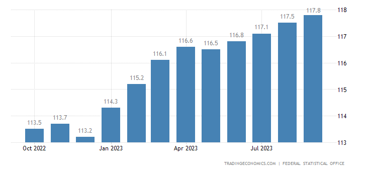 TodayEconomic's tweet photo. #ألمانيا - معدل التضخم (الشهري)
السابق 0.3%
المتوقع0.3%
الحالي 0.3%
#ألمانيا - معدل التضخم (السنوي)
السابق 4.5%
المتوقع 6.1%
الحالي 4.5%
#ألمانيا - مؤشر أسعار المستهلك CPI
السابق 117.5
الحالي 117.8
#inflacion https://t.co/o9gNqTan5m