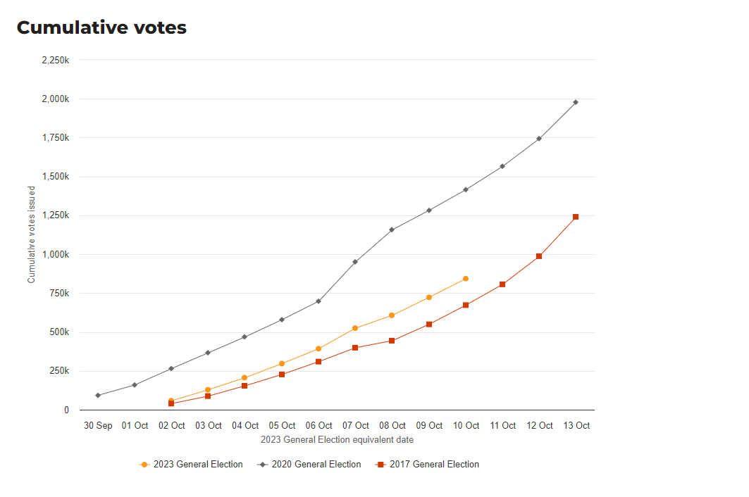 truereckons1's tweet photo. NZ Voter turnout still well down this election. 
Wouldnt expect it to be as high as 2020 but I think Left not getting anywhere near the turnout they expected/need.
Yesterday's vote was actually down on 2017 equivalent.
#VoteNational https://t.co/ZkreADGYhM