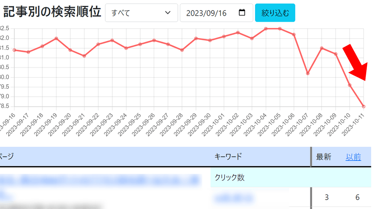 seolabochannel's tweet photo. いきなり動きましたね...コアアプデ

昨日と今日、大きく動いた模様

競争が激しい
「○○ おすすめ」
「○○ 比較」
なKWも1位と2位が入れ替わってる

各Webサイト、
集客数や売上にも大きく影響してそう🤔 https://t.co/g9m7wsbDCx
