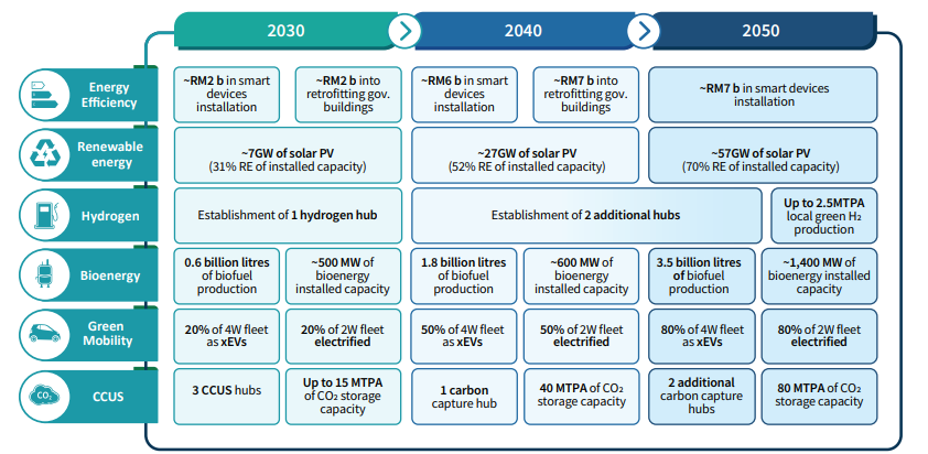 Enercon Power Sdn Bhd (@enerconmalaysia) on Twitter photo 🌿Malaysia's Responsible Transition (RT) is shaping a cleaner, greener energy future! 📊
🔥 Say goodbye to coal
☀ Embrace renewables (4% to 22% by 2050)
🔥 Natural gas key player (56% TPES by 2050)
Want the full picture? Drop a comment or email us at enquiry@enercon.my. 🌏🔌 🌿Malaysia's Responsible Transition (RT) is shaping a cleaner, greener energy future! 📊
🔥 Say goodbye to coal
☀ Embrace renewables (4% to 22% by 2050)
🔥 Natural gas key player (56% TPES by 2050)
Want the full picture? Drop a comment or email us at enquiry@enercon.my. 🌏🔌