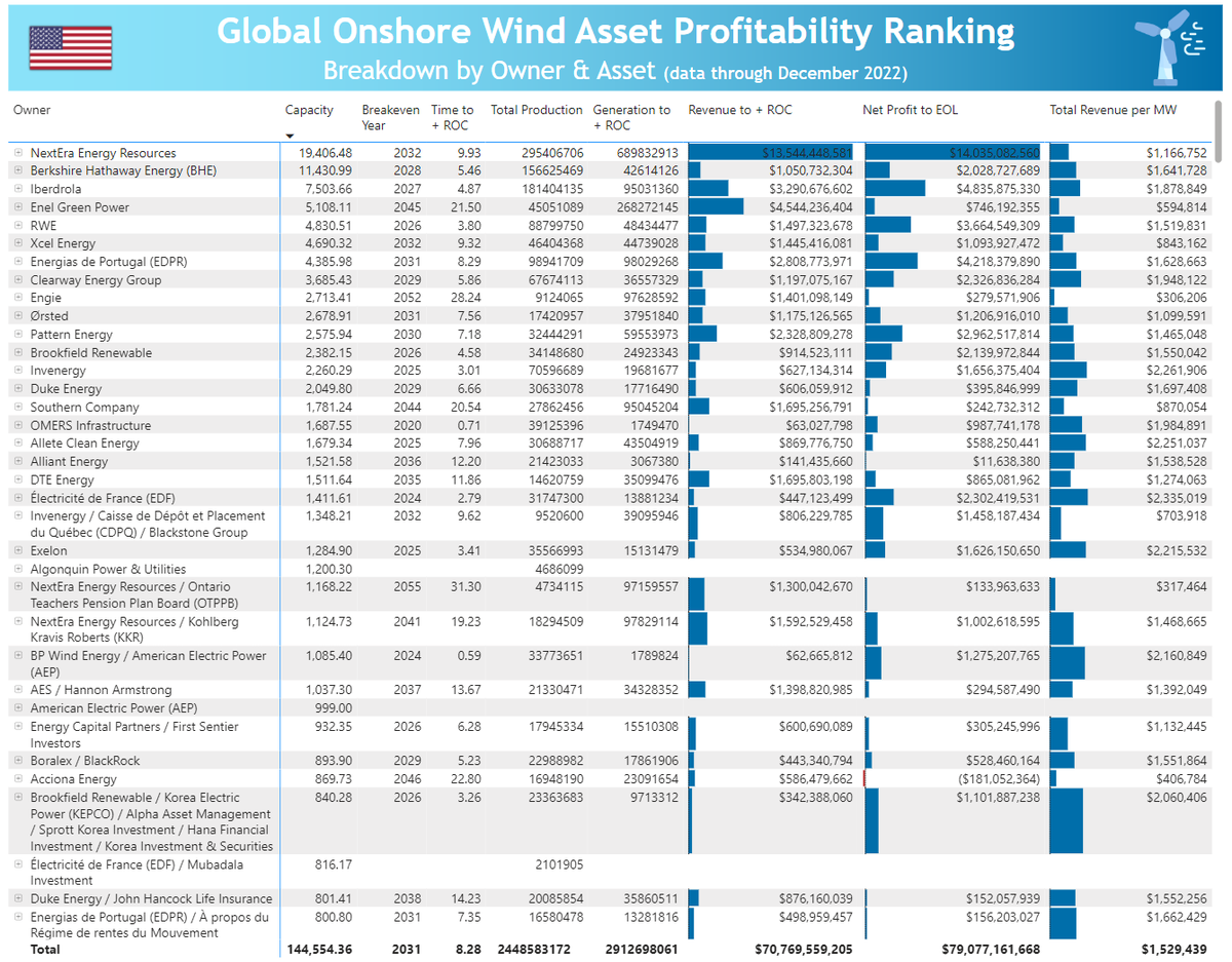 <a href="/JomauxJulien/">Julien Jomaux</a> @IntelStor for global power generation and especially #renewableenergy #windenergy #solarpower data, including asset profitability ranking, PPA prices, ownership data and more. intelstor.com