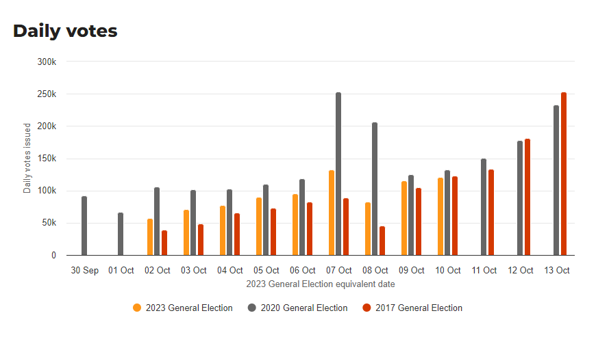 truereckons1's tweet photo. NZ Voter turnout still well down this election. 
Wouldnt expect it to be as high as 2020 but I think Left not getting anywhere near the turnout they expected/need.
Yesterday's vote was actually down on 2017 equivalent.
#VoteNational https://t.co/ZkreADGYhM