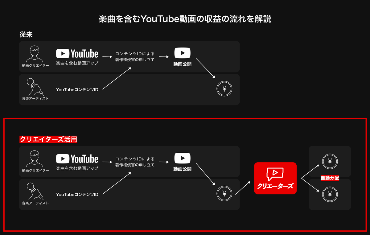 TuneCoreJapan's tweet photo. 【ついにリリース💫】
楽曲の利用を通じてアーティスト/クリエイターを支援する新サービス『TuneCore クリエイターズ』を開始。
https://t.co/wxZK9Z9094

『TuneCore クリエイターズ』は、動画クリエイターと音楽アーティストをつなぐサービスです🤝

これまで動画クリエイターにとって、使いたい楽曲があってもYouTube Studioのオーディオライブラリやフリー音源ではない場合、YouTube動画での収益化においては難しいケースがありました。

そのため音楽アーティストにとっても、「ダンスや踊ってみた動画」「楽曲紹介」「リアクション動画」等、自分の楽曲のプロモーションにもつながる動画が作られにくい背景がありました。

『TuneCore クリエイターズ』はこのような課題を解決。

動画クリエイターは自分の動画の音楽表現の幅を広げながら収益化でき、音楽アーティストは自分の楽曲を使った動画が増えることによってプロモーションの機会＆収益が増える可能性があります。

さらに詳しくはこちらから⬇️
https://t.co/8kwoR6RGZ0

TuneCoreアカウントを持っている方はすぐにログインが可能です❣️ ぜひ実際に触ってみてくださいね💡
https://t.co/wxZK9Z9094