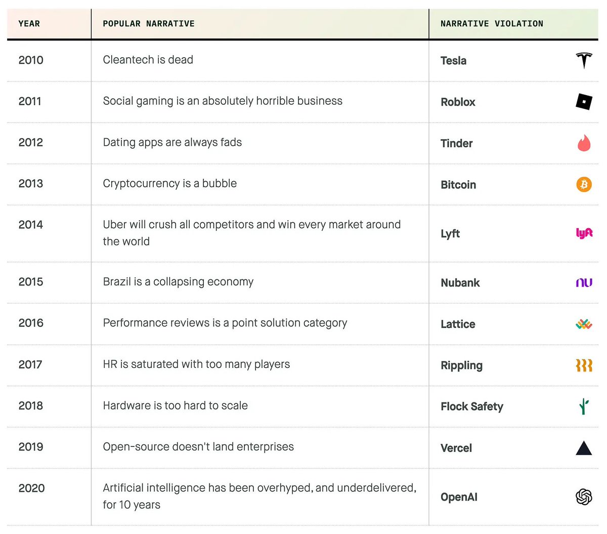 MoritzW42's tweet photo. I read and summarized 50+ blog posts/podcasts on startup ideas by the world's most successful founders and VCs, including Thiel @arachleff @naval @pmarca @cdixon @vkhosla @rabois @GeoffLewisOrg @mwseibel @eladgil @balajis @paulg 

includes 53 company examples
 
link in bio