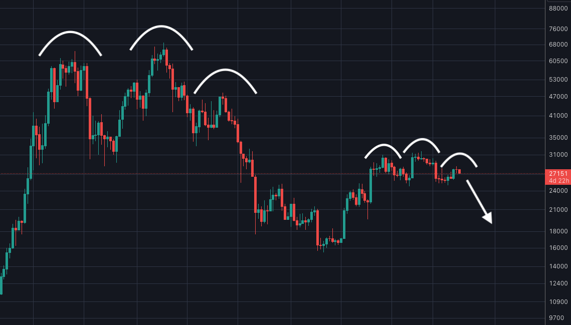 bitsamurai7's tweet photo. ビットコイン週足はヘッド＆ショルダーになりつつあるけど、前にも同じような形を経験している。右肩がやや低い感じ。セオリーだとここから半減期前最後の買い場がやってきそう。 https://t.co/Ci7RtHyP5i