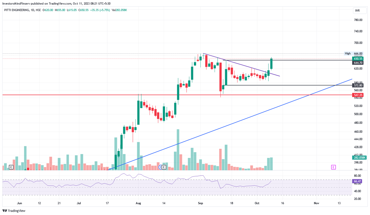 vlangaliya's tweet image. #PittiEngineering

Insidebar Breakout - @nakulvibhor 
@drprashantmish6 @caniravkaria 

#BelieveInTechnoFunda #StocksToWatch #StocksToBuy #Investing #Investments