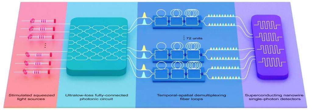 ChinaDaily's tweet image. A joint Chinese research team has successfully created the "Jiuzhang 3.0," a quantum computer prototype that detected 255 photons. 

This achievement sets a new record in quantum computing speed, allowing the #QuantumComputer to process complex samples in just one microsecond.