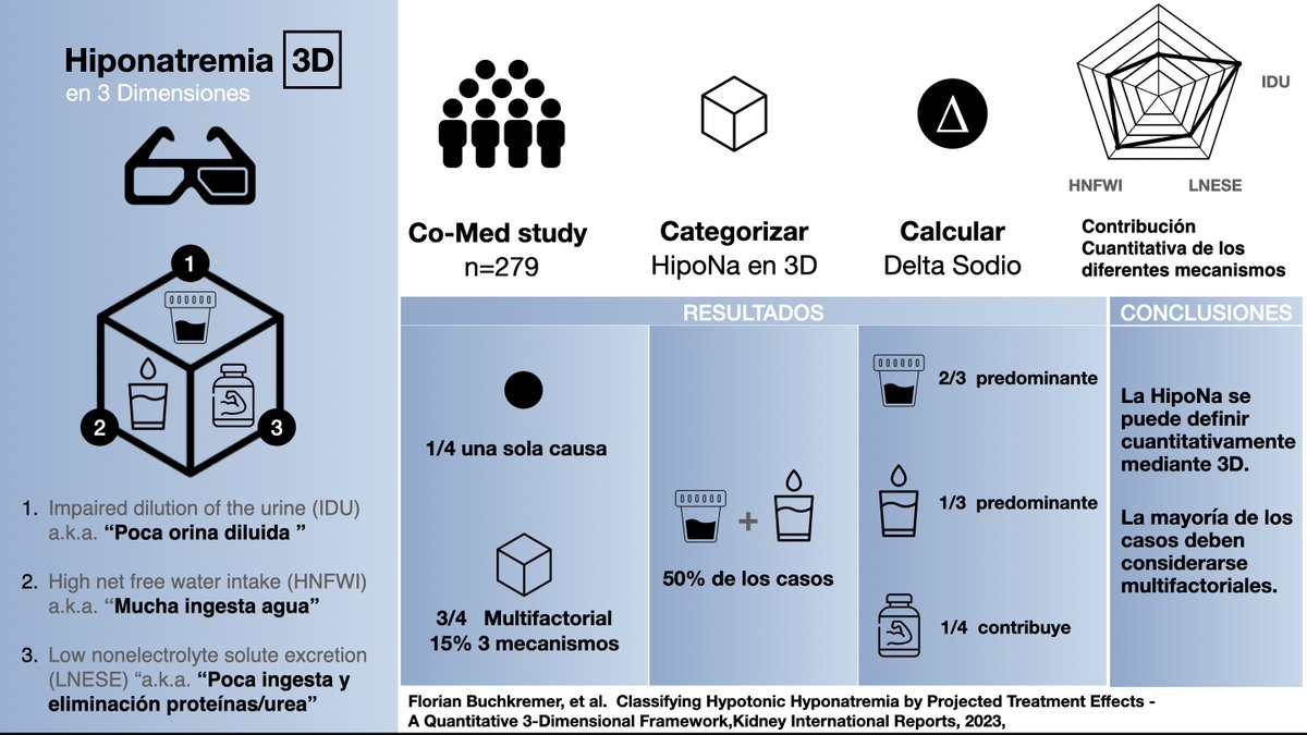 aldorodrigo's tweet image. La #Hiponatremia hipotonica se puede clasificar en 3 dimensiones y la mayoría de los casos deben considerarse multifactoriales. #Hyponatremia  #VisualAbstract @swissnephro @KIReports kireports.org/article/S2468-…