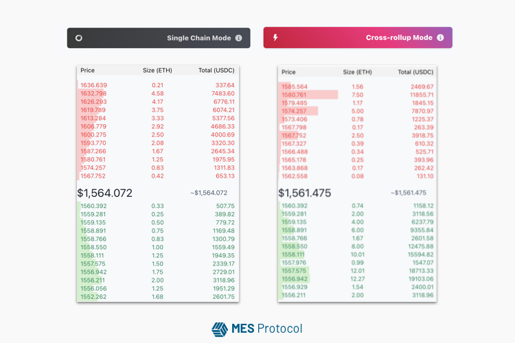MESprotocol's tweet photo. This snapshot explains what #MES does.
When "Cross-rollup Mode" is on💡the orderbook "incorporates" orders on all chains supported by MES, thus a deeper liquidity!
Experience the power of the Truly Cross-rollup Orderbook now💪🏼:
https://t.co/4rqED3ftK0
#crossrollup #L2 https://t.co/ahzKuQOVrQ