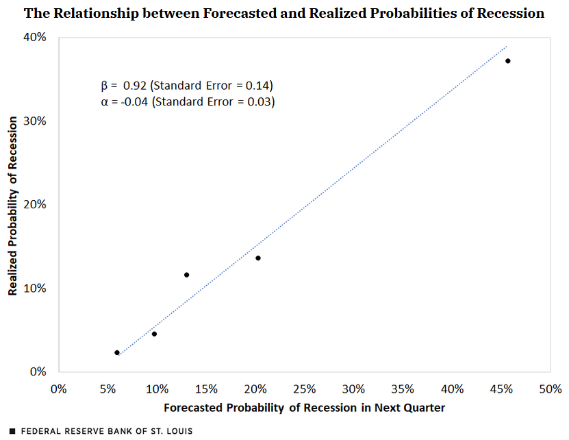 Predicting an economic downturn is difficult. This analysis examines 55 years of U.S. forecasting data to gauge the accuracy and precision of such forecasts ow.ly/3Ybz50PVkny