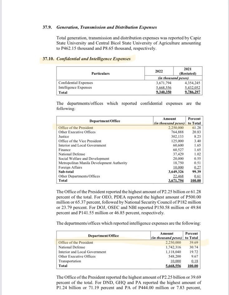 newswatchplusph's tweet photo. LOOK: The Office of the President spent ₱4.5 billion in confidential and intelligence funds (CIF) last year, according to the Commission on Audit's 2022 Annual Financial Report on national government agencies. | @acnichollstan https://t.co/aHe86aOo3z