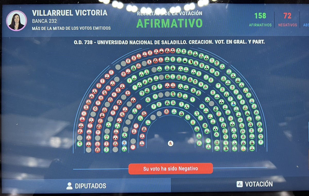 Acá tienen a los de la “oposición” votando la creación de 3 “universidades” que fueron creadas como cajas bajo la cobertura de la Educación. En un país donde solo 1 de cada 3 chicos de 8 años comprende textos, somos rehenes de esta gente. <a href="/JMilei/">Javier Milei</a> <a href="/CarolinaPiparo/">Carolina Piparo</a>
