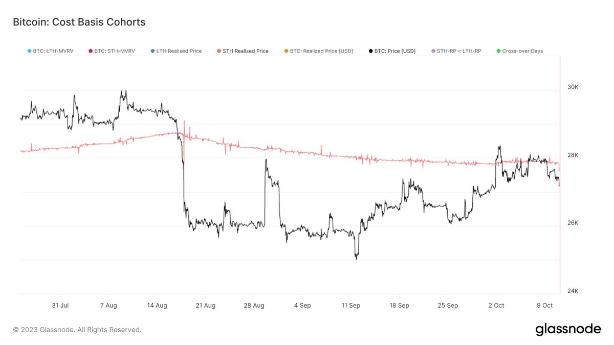 Le BTC peine à franchir le niveau des 28k $ et la résistance formée par le coût de base des détenteurs à court terme (STH)

Sans réaction des acheteurs, le prix pourrait bien redescendre vers les 25k $ 👀