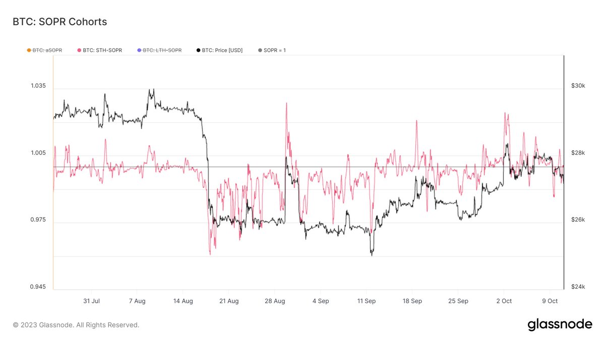Le degré de profit réalisé des STH chute depuis une semaine et a atteint la zone neutre (SOPR = 1) 🧐

Une baisse du prix a toutes les chances de mettre à mal les positions des détenteurs les plus sensibles qui augmenterait la pression baissière en vendant leurs BTC à perte