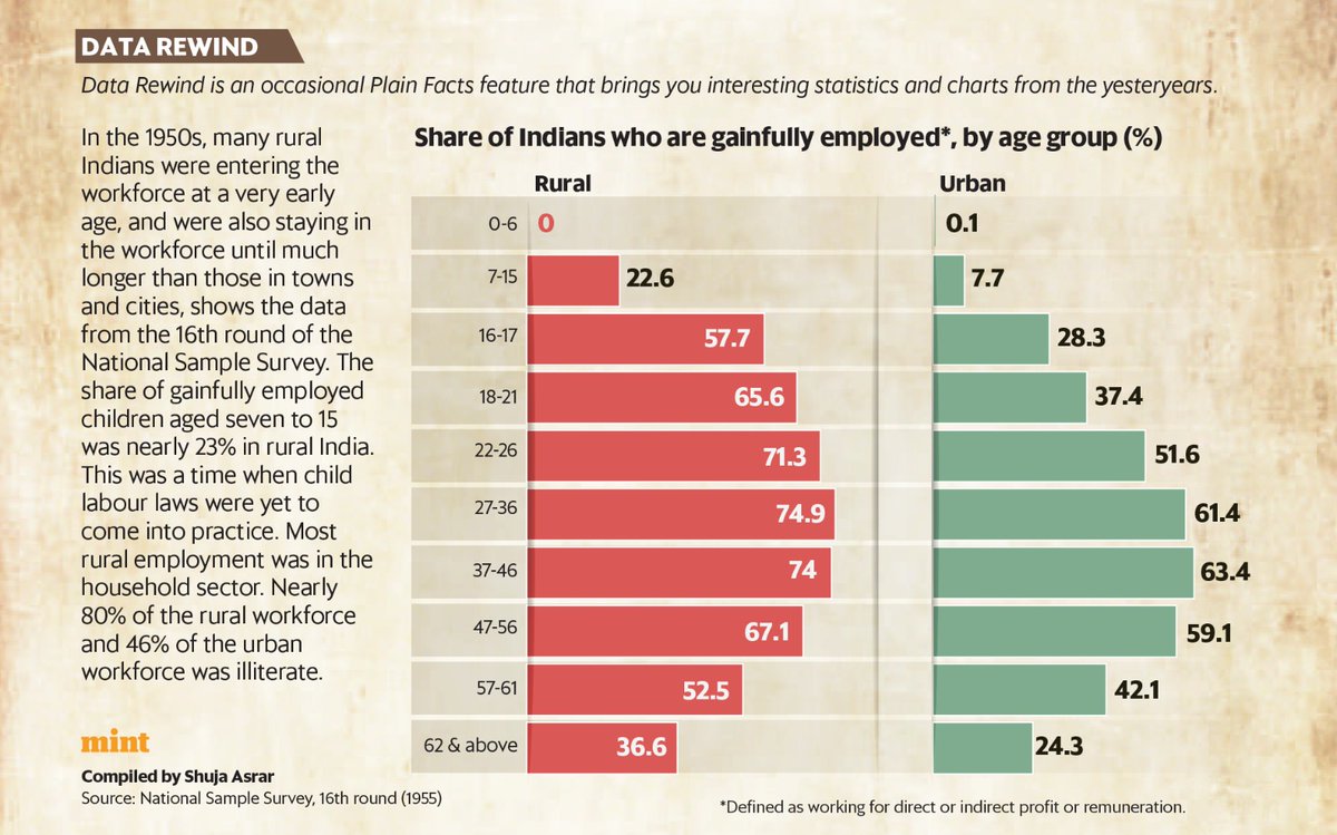 livemint's tweet photo. #DataRewind is an occasional Plain Facts feature that brings you interesting statistics and charts from the yesteryears.

In the 1950s, many rural Indians were entering the workforce at a very early age, and were also staying in the workforce until much longer than those in towns and cities, show the data from the 16th round of the National Sample Survey.