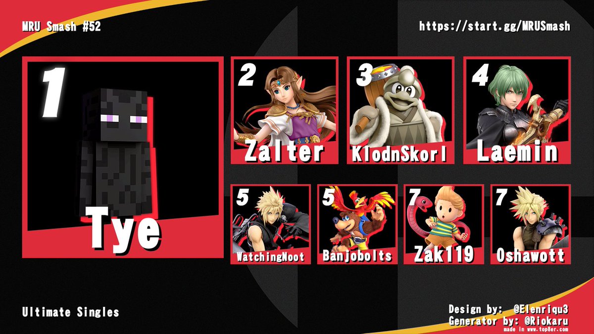 MRU Smash (@mrusmash) on Twitter photo Congratulations to the top 8 at MRU Smash #52!
Ultimate Singles
π₯: @tye_ab
π₯: Zalter
π₯: <a href="/domenicoros/">Domenico Rositano</a> Congratulations to the top 8 at MRU Smash #52!
Ultimate Singles
π₯: @tye_ab
π₯: Zalter
π₯: <a href="/domenicoros/">Domenico Rositano</a>
