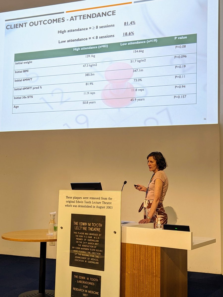 AngelaByrnesAPD's tweet photo. Preliminary outcomes of the Tertiary Obesity Management Service (TOMS) @MetroNorthHHS - facilitating weight loss, improved physical capacity and functional status and better access to surgical care #obesity #VLED #NutrResCollab https://t.co/wGSgqJxDo5
