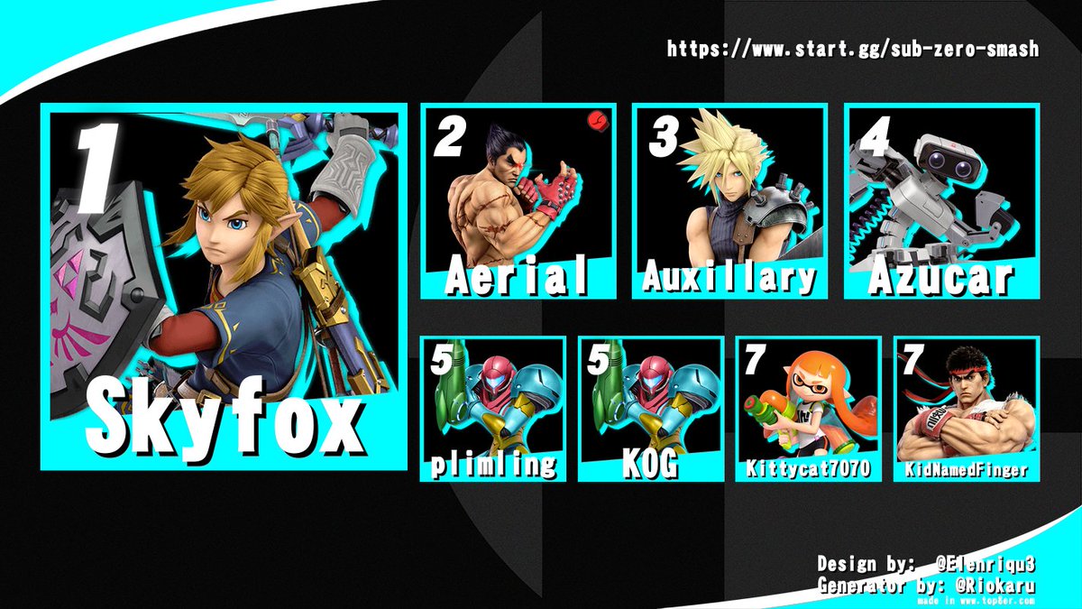 BSU_SSB's tweet photo. Skyfox takes first in Sub-Zero Smash #31! Thanks to everyone who could come out! 

1: Skyfox
2: Aerial
3: @AuxUptilt 
4: Azucar
5: plimling
5: KOG
7: Kittycat7070
7: KidNamedFinger https://t.co/gZ7Xa0Non7