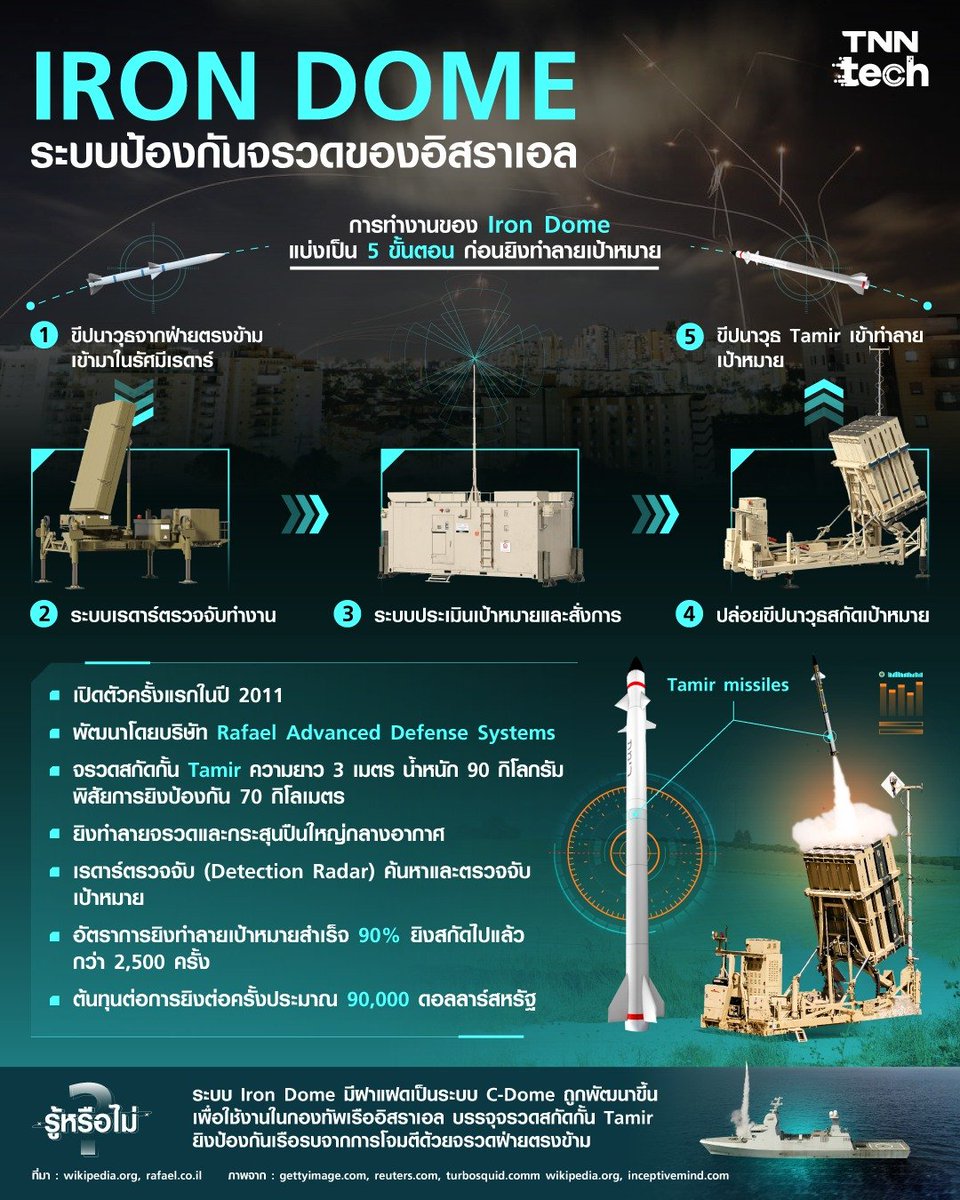 TnnTech's tweet photo. ทำความรู้จัก Iron Dome ระบบป้องกันจรวดของอิสราเอล

ระบบ Iron Dome เทคโนโลยีป้องกันจรวดและกระสุนปืนใหญ่ของกองทัพอิสราเอลถูกเปิดตัวครั้งแรกในปี 2011 และได้รับการพิสูจน์แล้วว่าเป็นหนึ่งในเทคโนโลยีป้องกันจรวดที่มีความแม่นยำมากที่สุดในโลก

Iron Dome พัฒนาโดยบริษัท Rafael Advanced Defense Systems ประเทศอิสราเอล การทำงานแบ่งเป็น 5 ขั้นตอน เริ่มจากฝ่ายตรงข้ามยิงจรวดโจมตี การตรวจจับเป้าหมาย การระบุตำแหน่ง คำสั่งยิงจรวดสกัดกั้น และจรวดพุ่งเข้าทำลายเป้าหมาย

จรวดสกัดกั้นของ Iron Dome มีชื่อว่า Tamir ความยาว 3 เมตร น้ำหนัก 90 กิโลกรัม พิสัยการยิงป้องกัน 70 กิโลเมตร ยิงทำลายจรวดและกระสุนปืนใหญ่กลางอากาศ โดยใช้เรดาร์ตรวจจับ (Detection Radar) ค้นหาและตรวจจับเป้าหมาย อัตราการยิงทำลายเป้าหมายสำเร็จ 90% ยิงสกัดไปแล้วกว่า 2,500 ครั้ง

อย่างไรก็ตามต้นทุนในการยิงต่อครั้งยังมีราคาสูงอยู่ประมาณ 90,000 ดอลลาร์สหรัฐ หรือราว 3.3 ล้านบาท ซึ่งกองทัพอิสราเอลกำลังอยู่ในช่วงของการพัฒนาระบบอาวุธแสงเลเซอร์เพื่อช่วยสนับสนุนการทำงานของ Iron Dome และลดต้นทุนการยิงจรวดสกัดกั้นแต่ละครั้งลง

ความสำเร็จของระบบ Iron Dome ทำให้กองทัพอิสราเอลพัฒนาระบบฝาแฝดขึ้นมา ซึ่งมีความคล้ายกับระบบ Iron Dome แต่ถูกใช้งานบนเรือรบกลางทะเล เรียกว่าระบบ​ C-Dome บรรจุจรวดสกัดกั้น Tamir ยิงป้องกันเรือรบจากการโจมตีด้วยจรวด

ที่มาข้อมูล https://t.co/zQsQm6ACaF
ที่มารูปภาพ Reuters, Wikipedia

#IronDome #Israel #อิสราเอล #สงคราม #กลุ่มติดอาวุธฮามาส #Hamas #ระบบโดมเหล็ก #อาวุธยุทโธปกรณ์ #TNNThailand #TNNOnline #TNNTechreports #TNNTech
