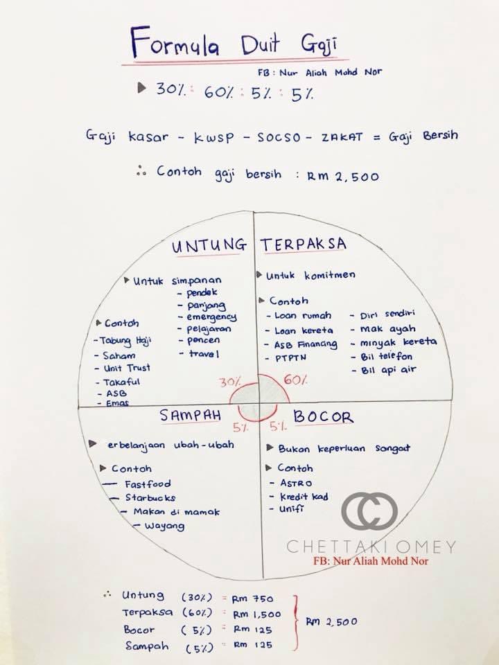 ConfessionLocal's tweet photo. Sesiapa yang masih tak tahu cara nak menyimpan duit, tanpa perlu ikat perut dan sesak pada hujung bulan. Boleh ikut cara ni😉 😉 

Cara bahagikan formula duit gaji bulanan 50/30/20. Contoh:

Bersih 2000

1000 50% - Keperluan = rumah , kereta/motor, utility, makan, barang rumah, anak

600 30 % - Kehendak = Guna ni untuk reward dan enjoy korang beli apa kemahuan

400 20% - Simpanan =  ASB / tabung haji , emas ( Jangan usik langsung)

Ini cara saya berserdahana , disamping tu dpt juga beli barang kita minat

Perkongsian: Nur Aliah Mohd Nor