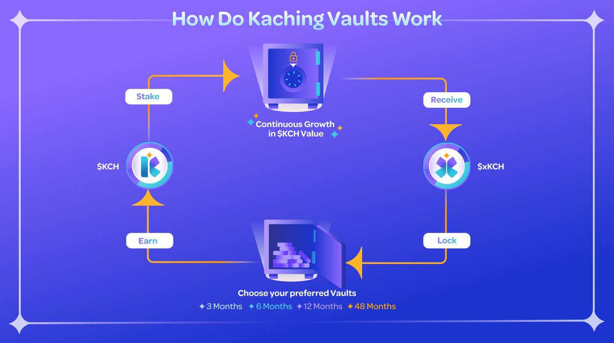 🔒 Unlock the future of $KCH!

We're elevating your $KCH journey, introducing... Kaching Vaults!

Here's what you need to know: 🧵