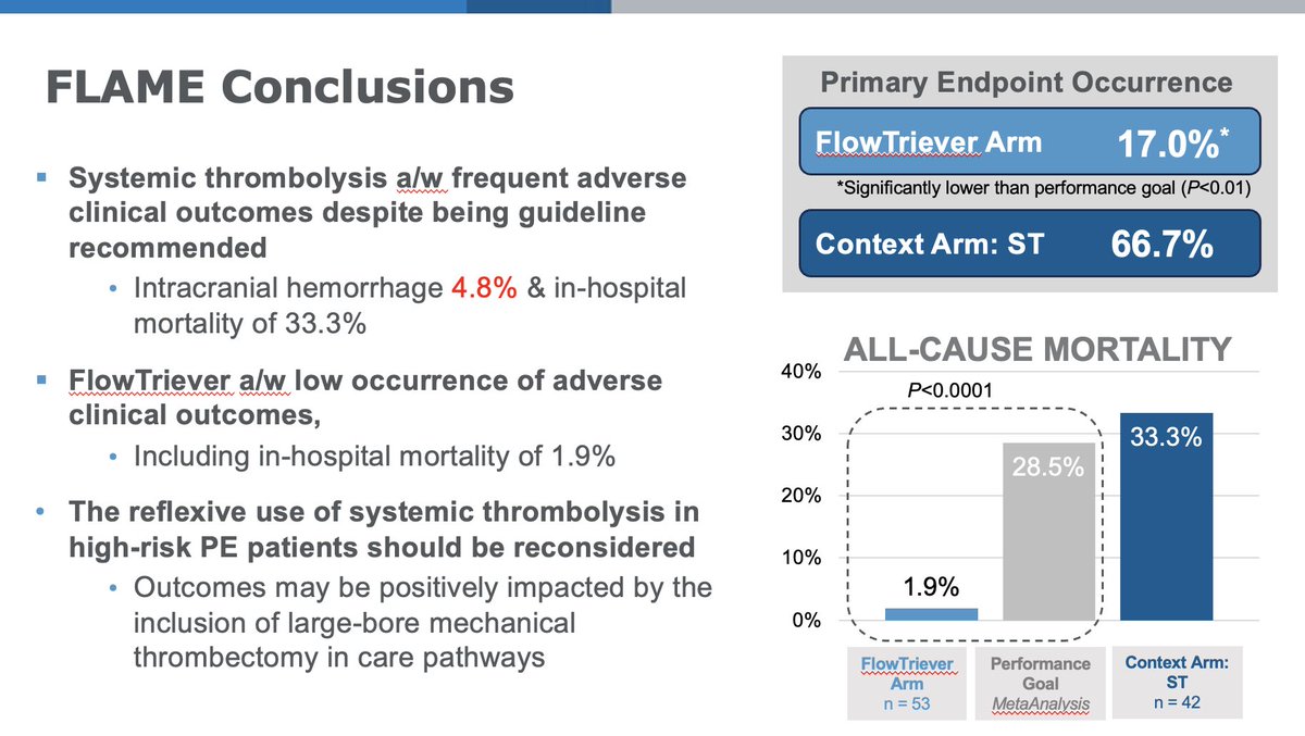 #FLAME had primary endpt in-hospital composite of all cause mortality, bailout, deterioration &amp; mj bleeding, and was compared to meta-analytic performance goal (along w a context arm w “other” treatments like lysis)
