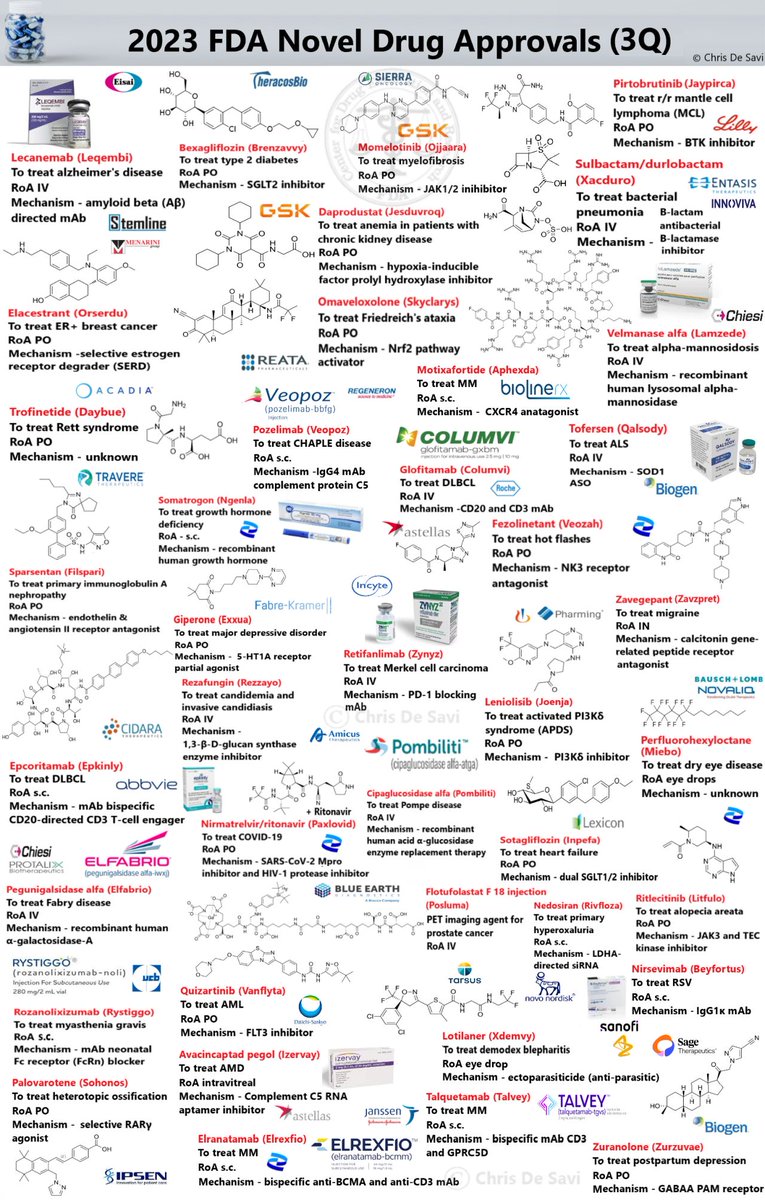 HydeCarbo's tweet photo. Novel FDA Drug Approvals 3Q 2023 #medicine

It’s going to be a bumper year - 40 new drugs now approved by the FDA's Center for Drug Evaluation and Research (CDER)! https://t.co/DnKrVy9yKd