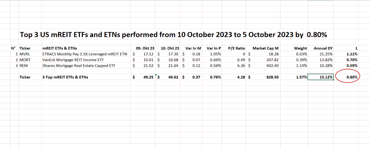 FuturePowerGen's tweet photo. #Top3mREITETNAndETFs #closed #10October2023 at 0.80% with an #annualdividendyield of 15.12%
1. $MVRL: 1.11%
2. $MORT: 0.70%
3. $REM: 0.59%
#Create a #DividendIncome with #mREIT #ETFs & #ETNs #Invest in #38mortgageREITcomponents #REITs #privateETFs #RealAssetsCoop #Perpetuity https://t.co/fgt0t7jU4r