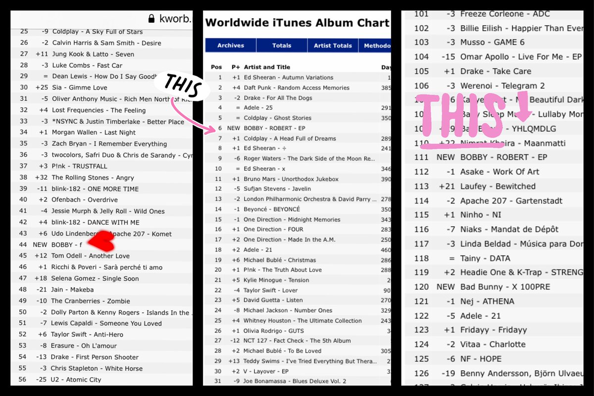 📢 [ALBUM and SONG WORLDWIDE TRENDING] 

Bobby’s new album “Robert” &amp; his song “f” Trending on iTunes &amp; Apple music

[NEW] 
#6 worldwide itunes album
#44 worldwide itunes song
#111 worldwide apple music

lets make it higher and keep streaming &amp; make it trend to your country