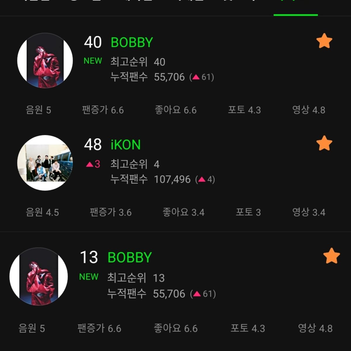 MelOn top artist

Overall category
#40 BOBBY [NEW]

Boy Group category
#48 iKON [+3]

Male Solo category
#13 BOBBY [NEW]

My choice for Billboard Hot Trending Song is #f by #BOBBY <a href="/bobbyranika/">김지</a> <a href="/iKONIC_143/">iKON GLOBAL iKONIC</a>
