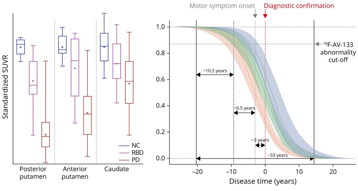 🔥 Hot off the press: Utilizing 18F-AV-133 VMAT2 PET Imaging to Monitor Progressive Nigrostriatal Degeneration in Parkinson Disease 
#neurology #parkinsons #biomarker #PET #NeuroTwitter n.neurology.org/content/early/…