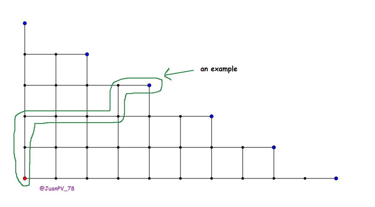 JuanPV_78's tweet image. En la figura se quiere conectar el punto rojo con algún punto azul a través de un camino formado por los segmentos marcados, de modo que los mismos sean recorridos sólo hacia arriba o hacia la derecha. ¿Cuántos caminos posibles hay? #Combinatoria #Álgebra #math 🤔 🙂 👍🏾