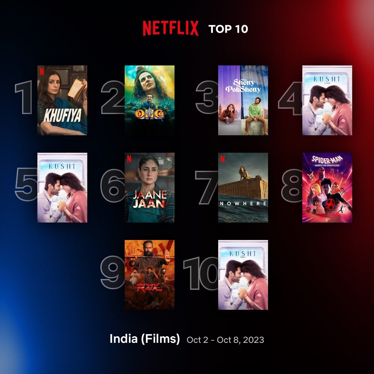 VDFAapp's tweet photo. Top 10 Films on #NetflixIndia between 2 - 8 October

4. #Kushi (Hindi)
5. #Kushi 
10. #Kushi (Tamil) https://t.co/ukutftBkOe