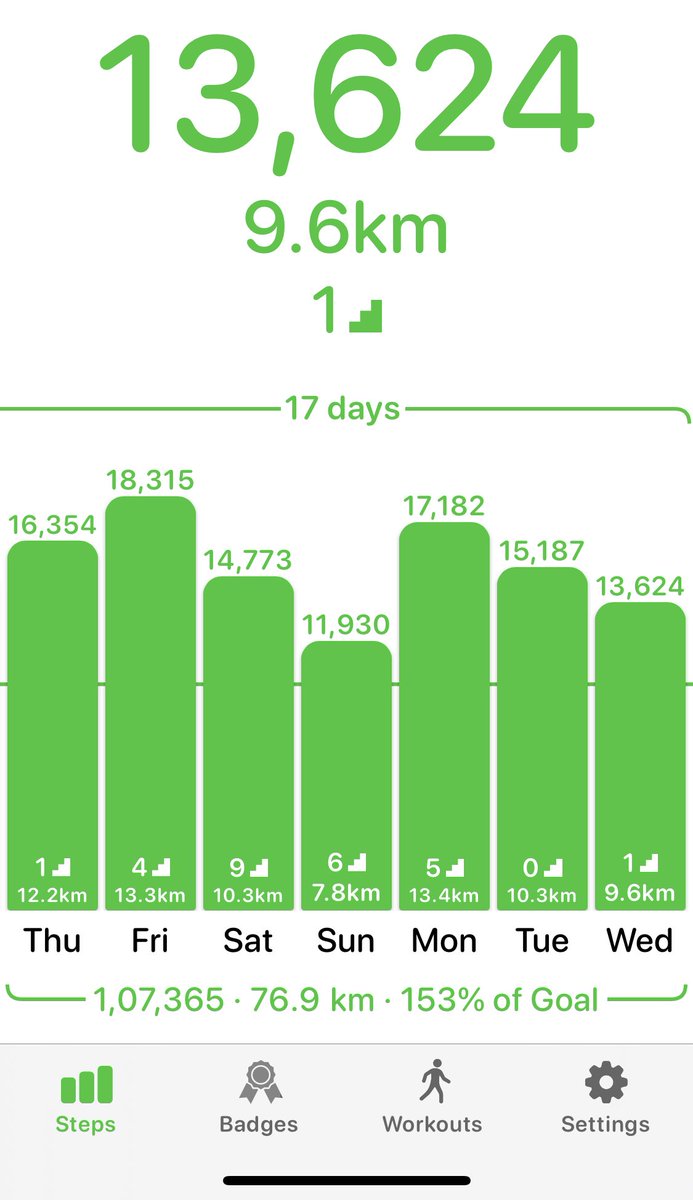 praveenjad212's tweet image. Achieved 9.6 KM today. #WellnessWednesday #FitSource ⁦@firstsource⁩