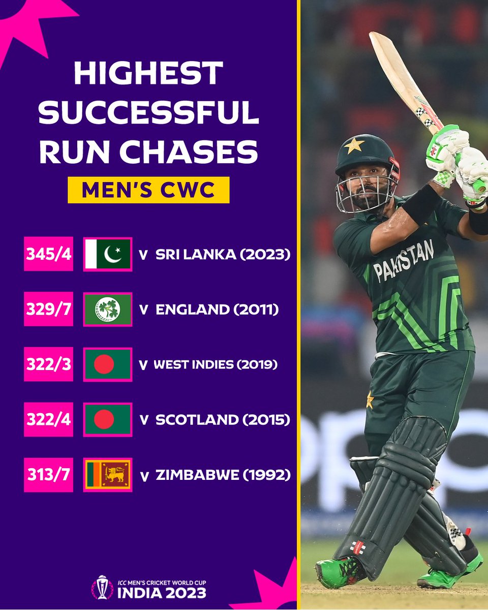 PATsouthPunjab's tweet photo. Let's celebrate this historic victory! Share your favorite moments from Pakistan's incredible run chase. What a day for cricket and for Pakistan! 🎊🇵🇰. Congratulations Pakistan. #CelebrateCricket #WorldCupHeroes #RecordMakers #PAKvsSL #PAKvSL #PakistanCricketTeam #CWC23 https://t.co/mTwJ95ogxb